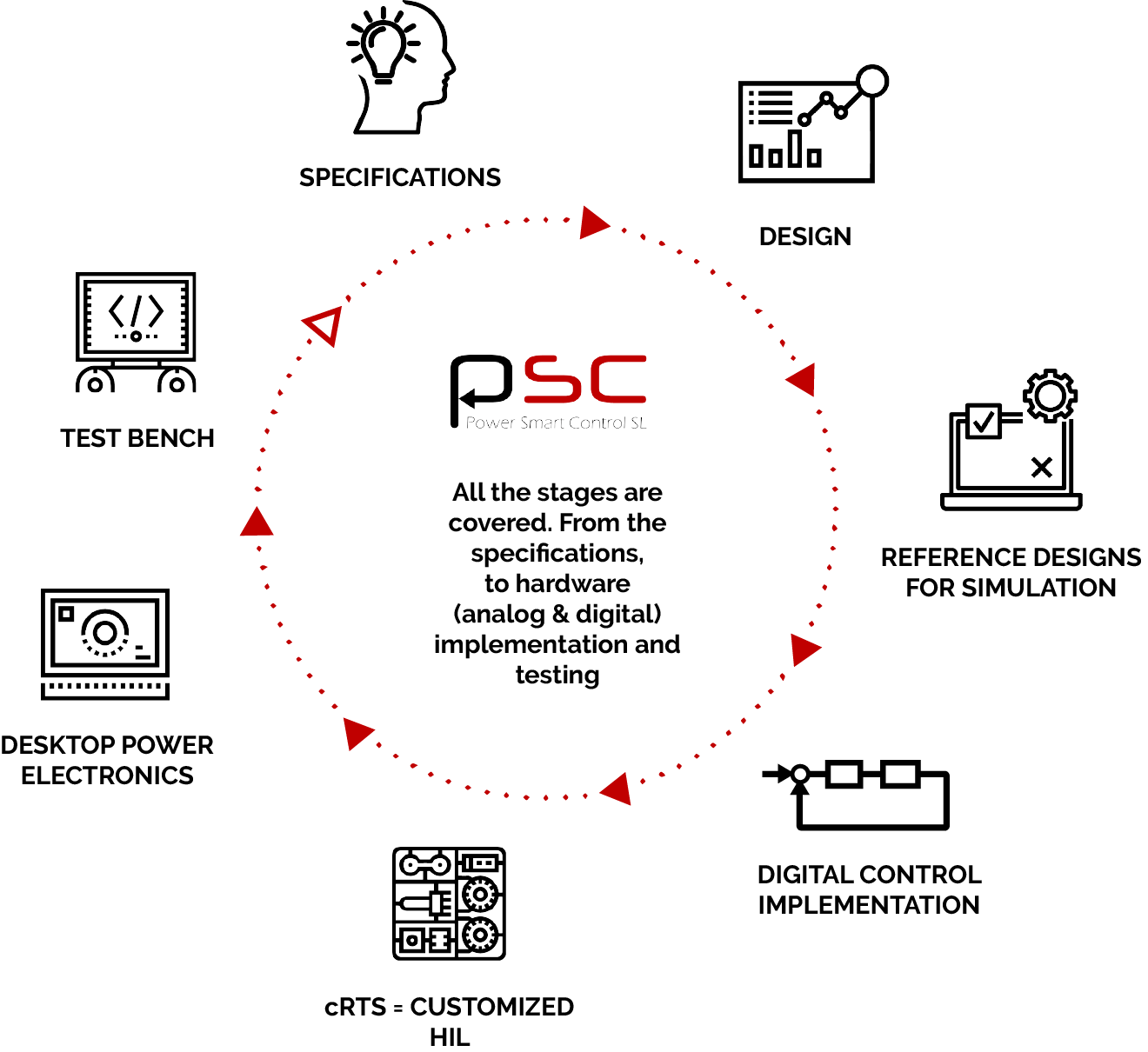 Hardware in the loop